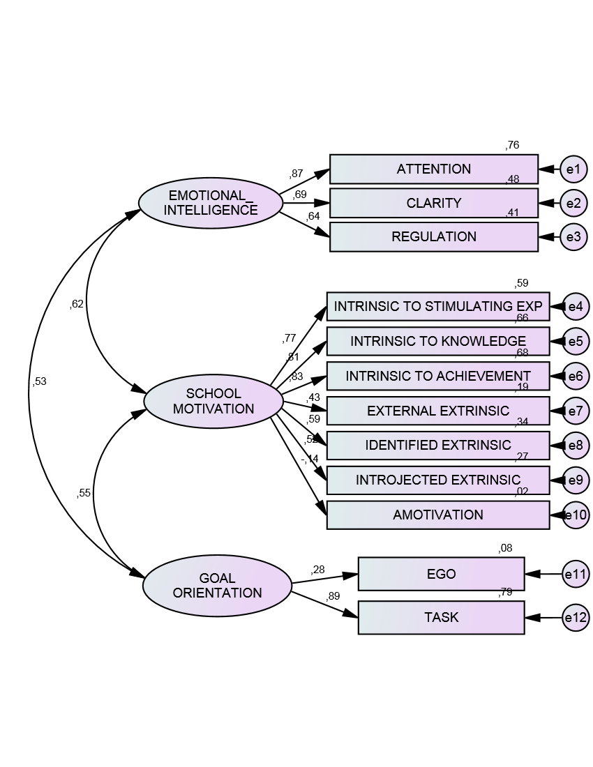 Model of the structural equations among the variables of motivation, goal orientations and EI
