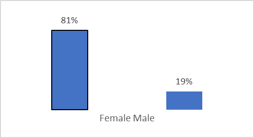 Distribution of students according age