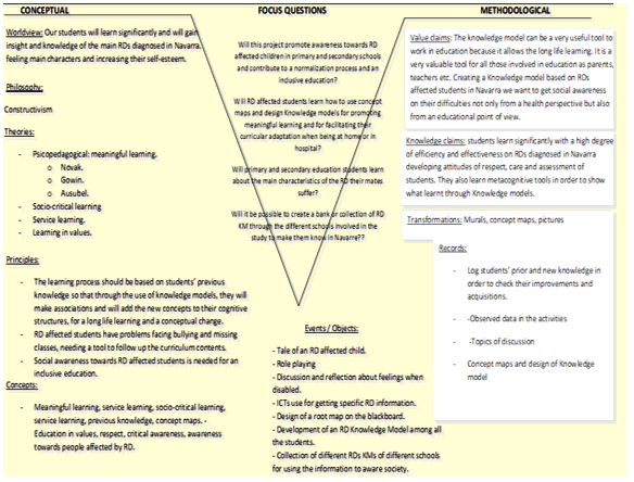 Vee diagram showing both sides, conceptual and methodological, and highlighting the focus questions which will guide the project.