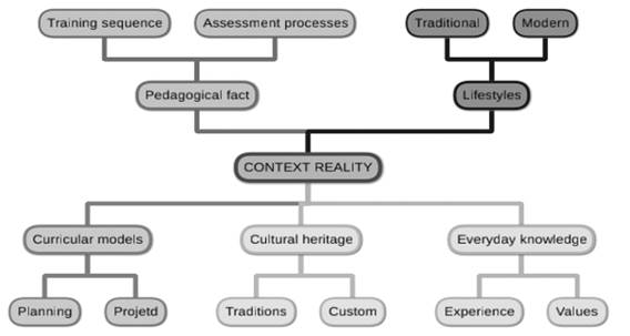 Gathered information by categories. Source: In-depth interviews to key informants