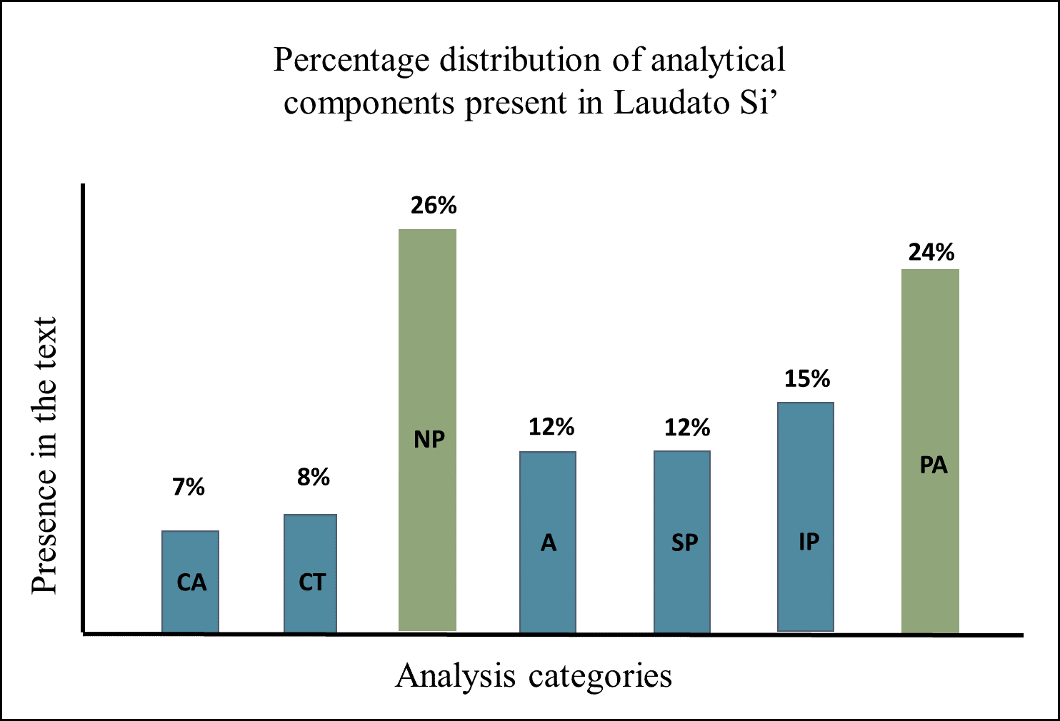 Distribution Laudato si’ components. Source: the author