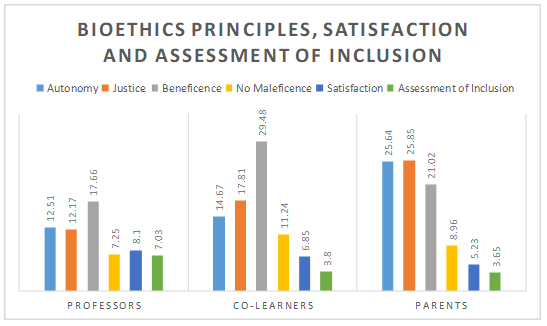 Bioethics Principles, Satisfaction and Assessment of Inclusion