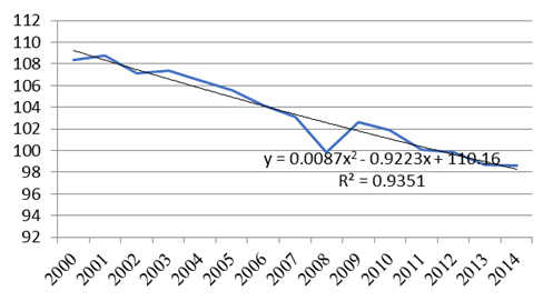 Dynamics and trend of industrial production index in the Far East Region