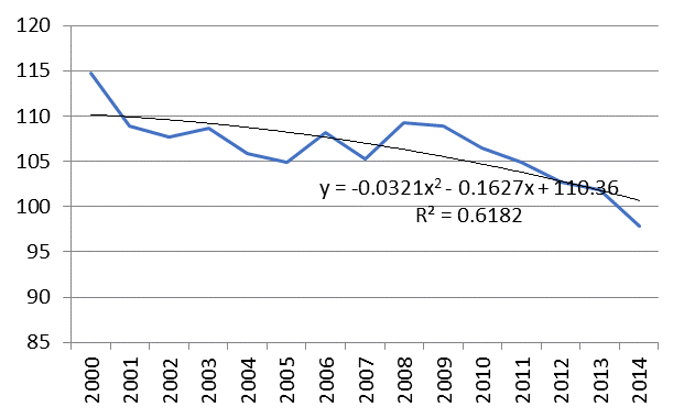 Dynamics of changes in the growth rates of shipped goods of own production in processing industries and the trend in the Far Eastern Region