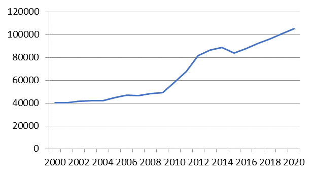 Dynamics of migration flows with the current economic situation of the Far East