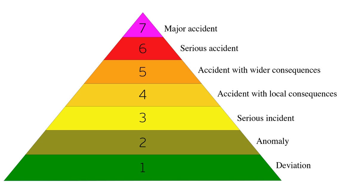 International Nuclear Event Scale