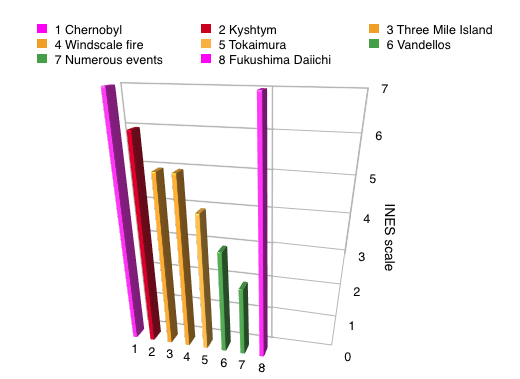 International Nuclear Event Scale