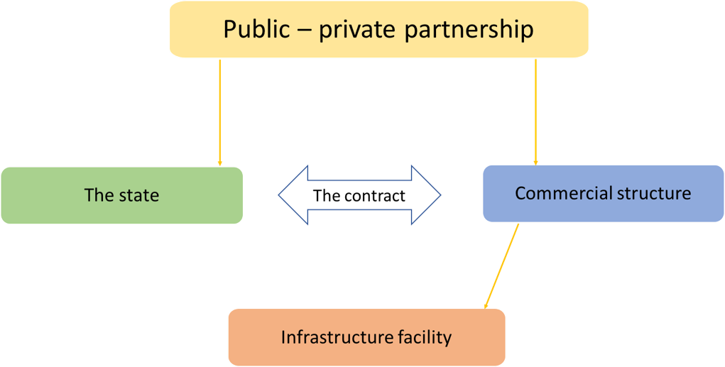 Pattern of interaction of the state and commercial structure in
						public-private partnership