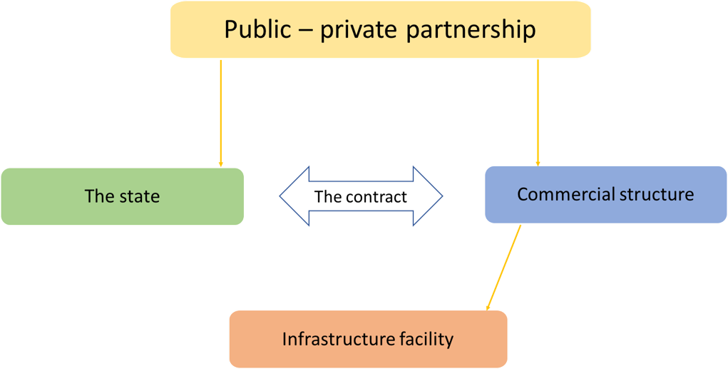 State Private Partnership