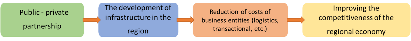 Public-private partnership as a strategic competitive advantage of the
						regional economics