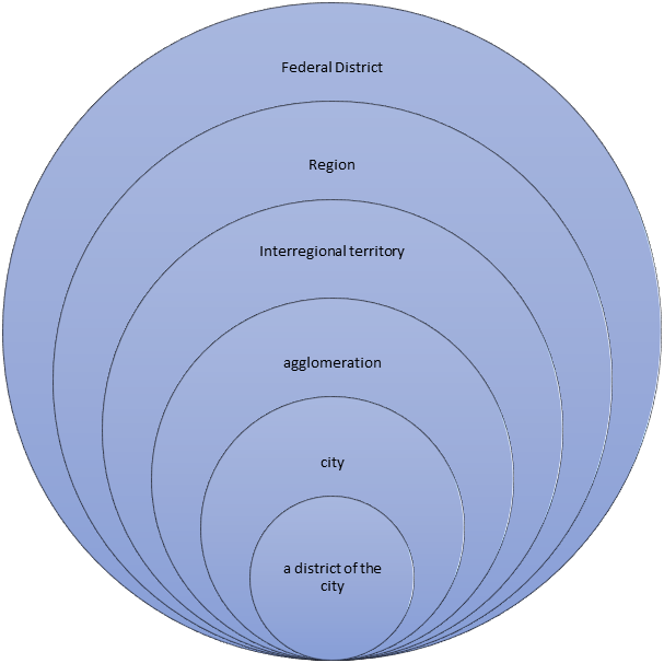 Iteration model of mobility analysis in the region