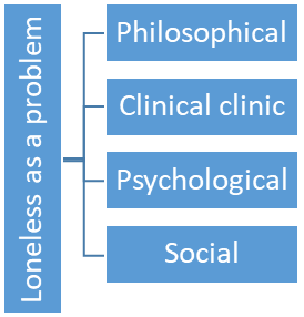 Aspects of the problem of loneliness