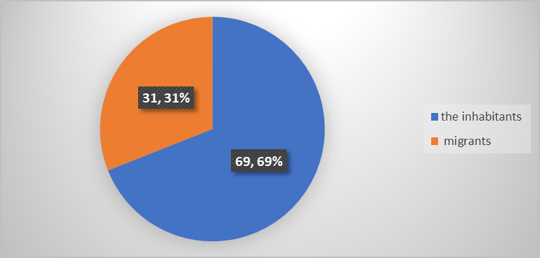 Ratio of residents and migrants in Yekaterinburg on the sub-scale "isolation", %