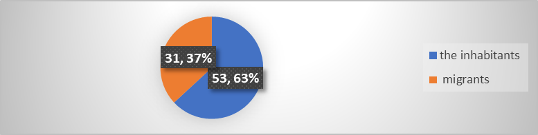 The ratio of residents and migrants in Yekaterinburg on the sub-scale "experiencing loneliness", %