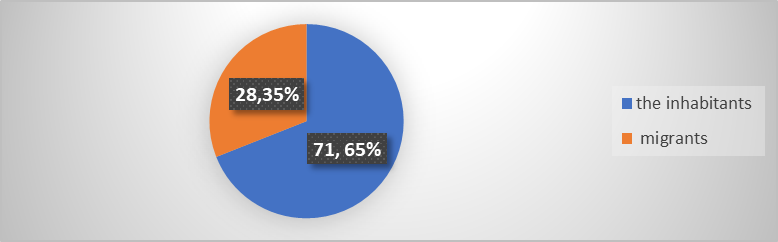 The ratio of residents and migrants in Yekaterinburg to the subscale "dysphoria", %