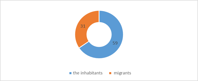 Ring diagram of the ratio of residents and migrants of the city of Yekaterinburg on the subcategory "problem solitude", %