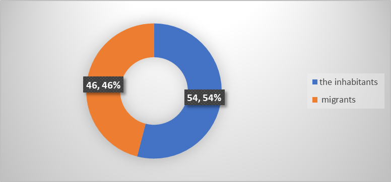 Ring diagram of the ratio of residents and migrants of the city of Yekaterinburg on the sub-scale "need for a campaign", %