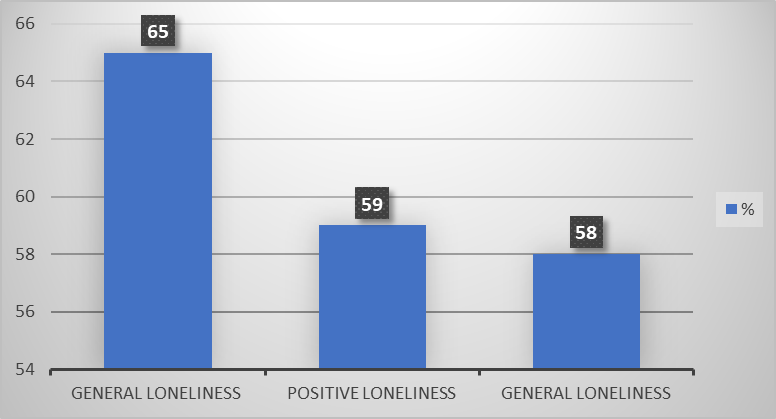 Histogram of the ratio of residents and migrants of the city of Yekaterinburg to the main 3 scales, %