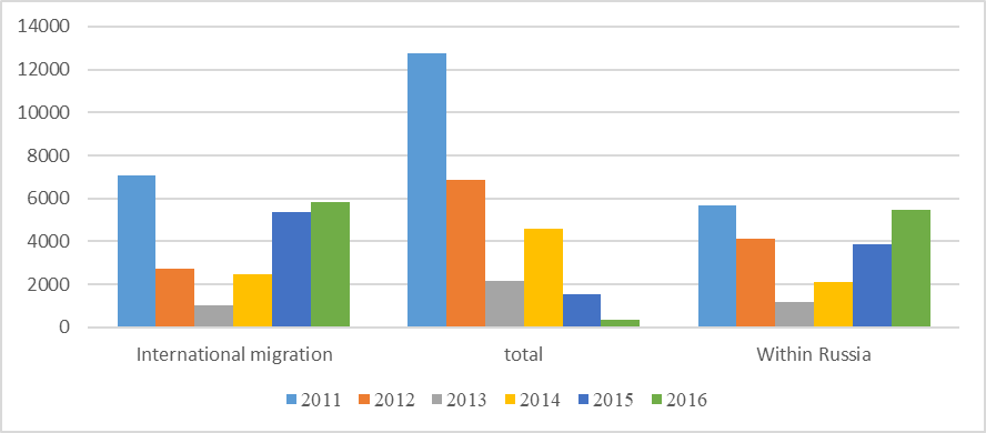 Migration growth in the population of Sverdlovsk region, people