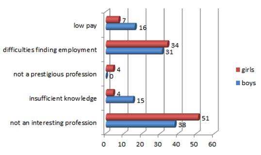  Assessing reasons for failure to find work according to specialism (as a %, by gender)