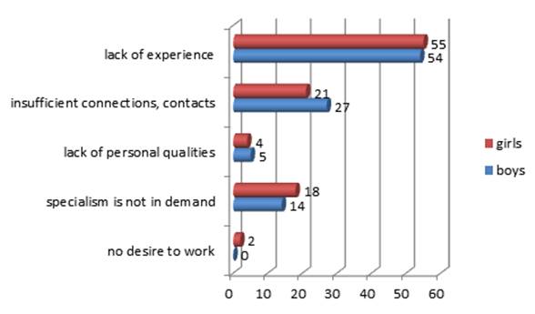 Assessment of the difficulties in finding employment by those intending to work after graduation (as a %, by gender)