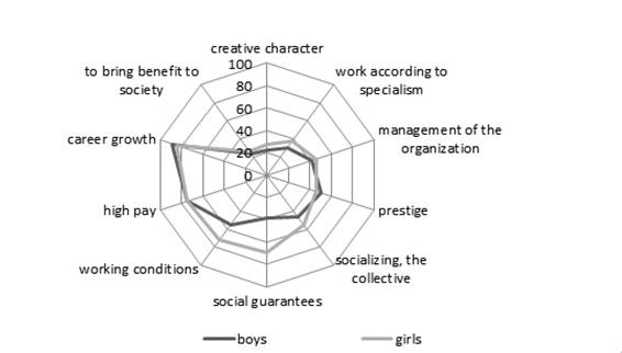 Assessment of the importance of work characteristics (as a %, by gender)