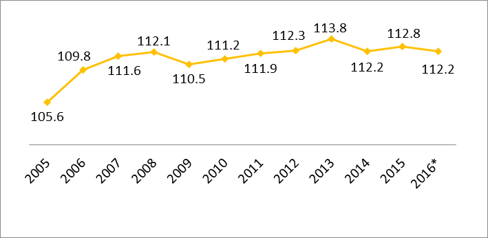 Sex ratio at birth of Vietnam in 2005 and 2010 – 2016 (2016 *estimated data). Source: data of GSO Vietnam (GSO, 2017, p. 92)