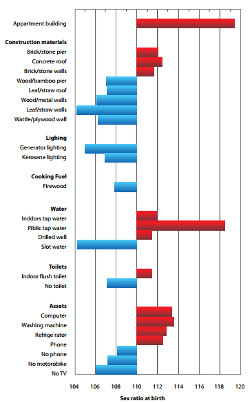 Sex Ratio at Birth by housing and household characteristics