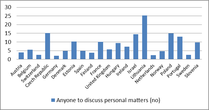 Loneliness in EU countries (ESS7-2014)