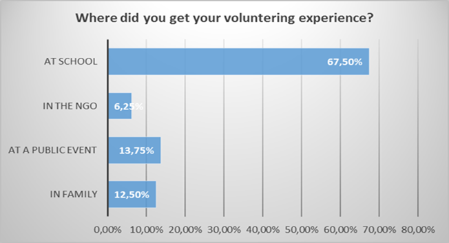 The volunteering experience of students