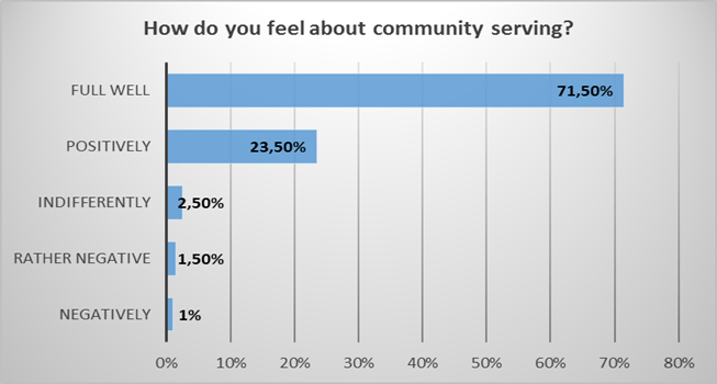 Attitude of students to community serving