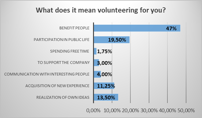The value of volunteering for students