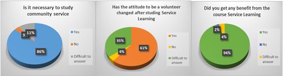 Attitude of students to course Serving Learning