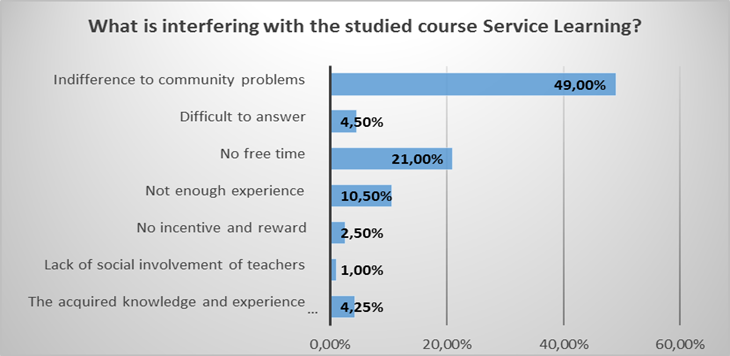 Problems in studying the course Service Learning in AlmaU