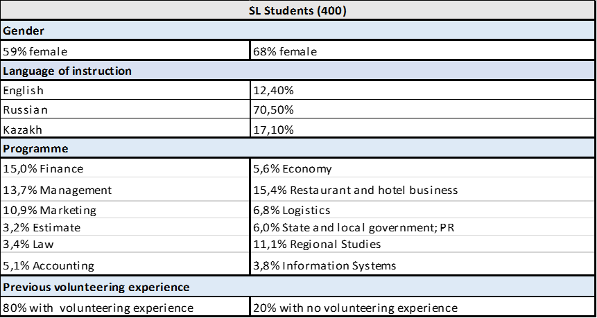 Respondents’ demographics