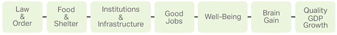 Gallup Macroeconomic Path(Gallup World Poll): a leadership model for successful societies