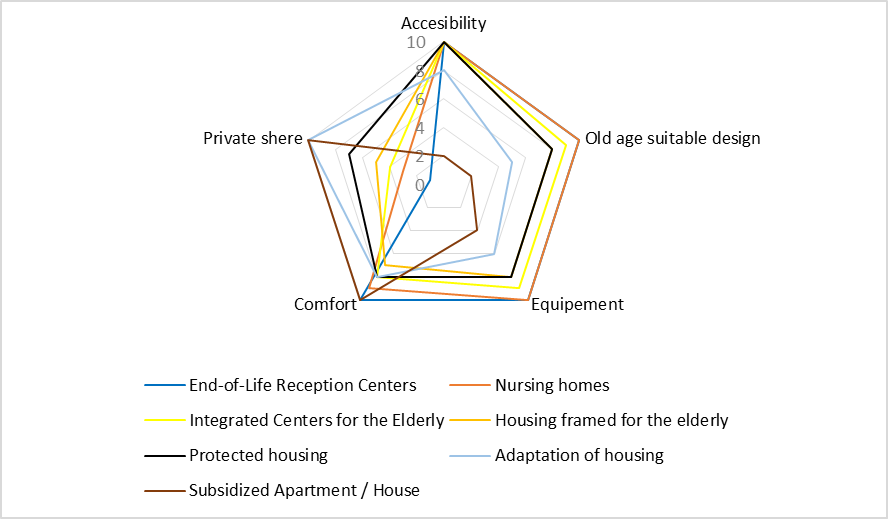 Housing types for the Third Age criteria comparison
