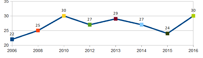 Dynamics of adult population engagement in lifelong learning in 2006-2016, %