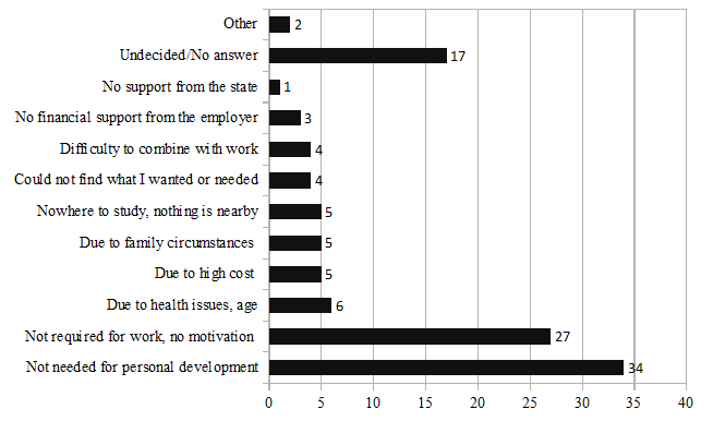 Reasons for non-participation in formal and further (continuing) education, 2016