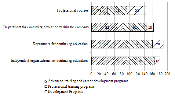 Types of further (continuing) education programs offered by various types of institutions (percentage of the total number of respondents)