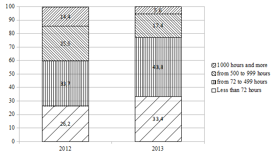 Changing structure of further (continuing) education programs by duration, 2012-2013 (percentage of the total number of respondents)