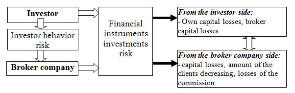 Interrelation of the broker and investor risks
