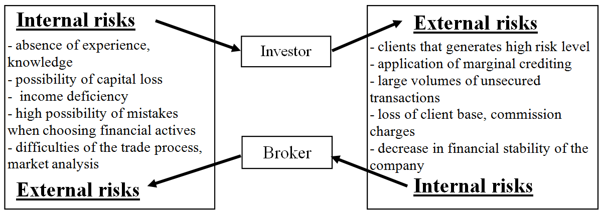 Interrelation of the broker and investor internal and external risks