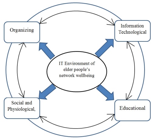 The model of IT environment of the senior citizens’ network wellbeing