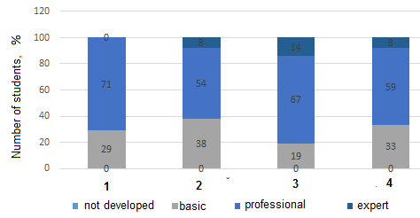 The results of post-survey evaluation for ICT competency acquisition related to creating educational video (1 – existential component; 2 – technical component, 3 – organizational component, 4 – evaluating component)