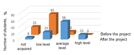 The results of pre- and post-survey evaluation for English competency