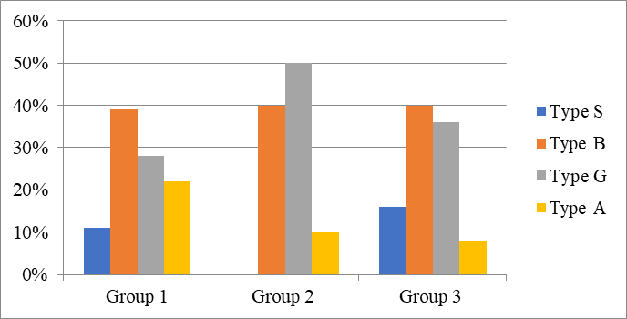 Percentage correlation of teachers with behaviour modes