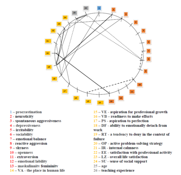 Intercorrelation matrix of teachers representing Group 1