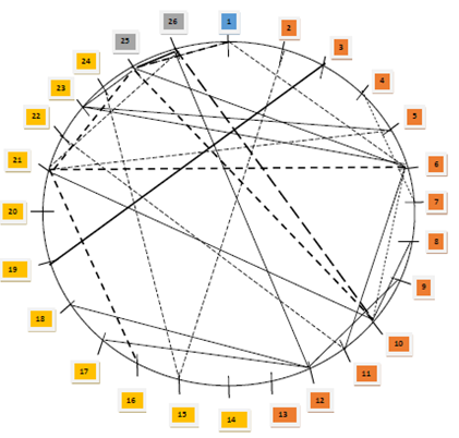 Intercorrelation matrix of teachers representing Group 2