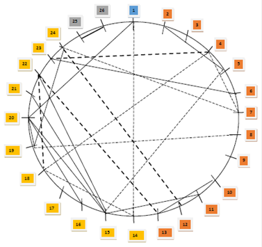 Intercorrelation matrix of teachers representing Group 3